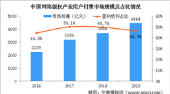 中國網絡版權產業盈利模式分析：用戶付費規模不斷提升（圖）