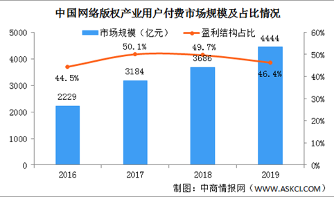 中国网络版权产业盈利模式分析：用户付费规模不断提升（图）