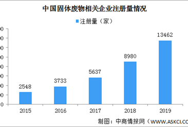 2020年中國固體廢物處理相關企業分析：注冊量大增 偏愛沿海地區（圖）