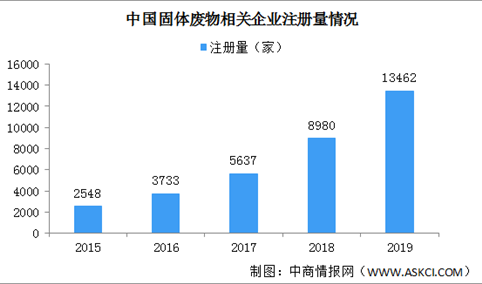 2020年中国固体废物处理相关企业分析：注册量大增 偏爱沿海地区（图）