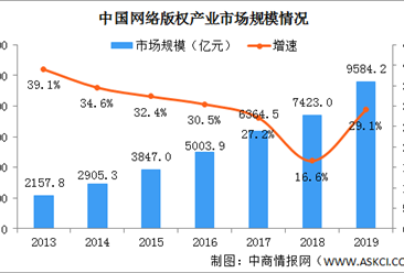 2020年中国网络版权产业市场规模及细分产业结构分析（图）