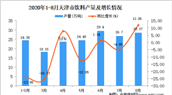 2020年8月天津市飲料產量數據統計分析