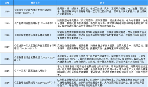 2020年中国连接器行业最新政策汇总一览（图）