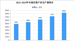 2020年中國安防連接器市場現狀及發展趨勢預測分析