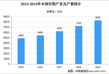 2020年中国安防连接器市场现状及发展趋势预测分析