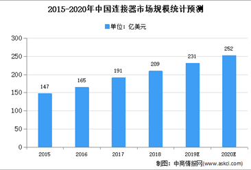 2020年中国连接器市场规模及发展前景预测分析