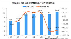 2020年8月天津市塑料制品產量數據統計分析