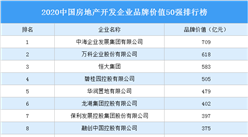 2020中國房地產開發企業品牌價值50強排行榜