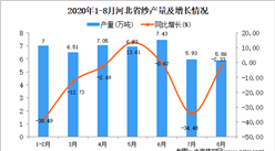 2020年8月河北省纱产量数据统计分析