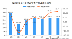 2020年8月天津市生铁产量数据统计分析