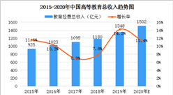 2020年中國民辦高等教育行業市場前景及發展趨勢預測分析