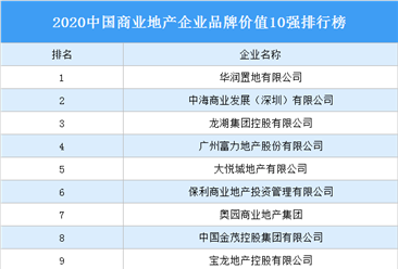 2020中国商业地产企业品牌价值10强排行榜