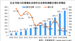 2019年北京導(dǎo)航與位置服務(wù)產(chǎn)業(yè)實現(xiàn)營業(yè)收入347億 同比增長13.2%（圖）