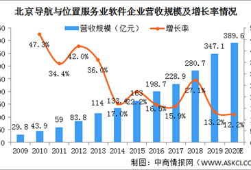 2019年北京导航与位置服务产业实现营业收入347亿 同比增长13.2%（图）