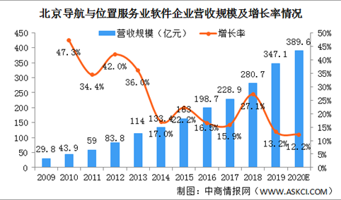2019年北京导航与位置服务产业实现营业收入347亿 同比增长13.2%（图）