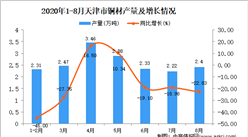 2020年8月天津市銅材產量數據統計分析