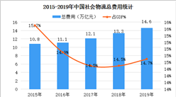 2020年中國物流行業市場現狀及發展趨勢與機遇預測分析（圖）