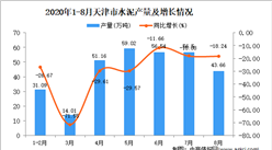 2020年8月天津市水泥产量数据统计分析