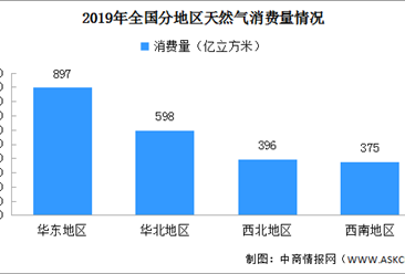 2019年中国天然气消费规模分析：表观消费量3064亿立方米（附图表）