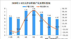 2020年8月天津市铝材产量数据统计分析