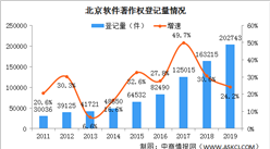 2019年北京軟件行業發明專利申請量18013件 同比增長20.0%（圖）