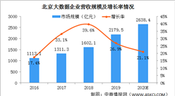 2019年北京大数据产业市场规模2179.5亿 同比增长26.9%（图）