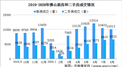 2020年8月佛山各區(qū)樓市成交數(shù)據(jù)分析（圖）