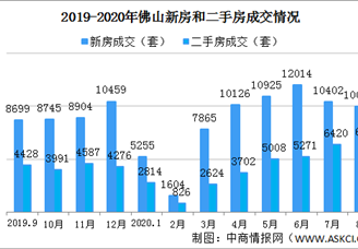 2020年8月佛山各区楼市成交数据分析（图）