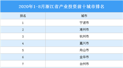 2020年1-8月浙江省产业投资前十城市排名：宁波位居榜首（产业篇）