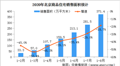 2020年1-8月北京房地產市場運行情況：銷售面積下降18.7%（圖）