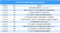 2020年中國主要城市金融科技專項政策匯總（圖）