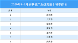 2020年1-8月安徽省產業投資前十城市排名：滁州位居榜首（產業篇）