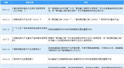 2020年中國ePTFE膜行業最新政策匯總一覽（圖）