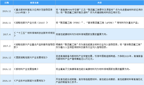 2020年中国ePTFE膜行业最新政策汇总一览（图）
