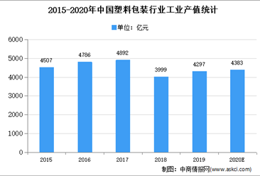 2020年中国塑料包装市场规模及发展趋势预测分析