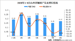 2020年8月山西省銅材產量數據統計分析