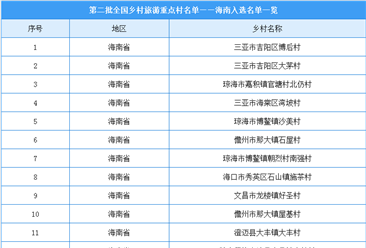 第二批全国乡村旅游重点村名单出炉：海南16个乡村入选（附名单）