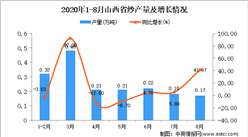 2020年8月山西省纱产量数据统计分析