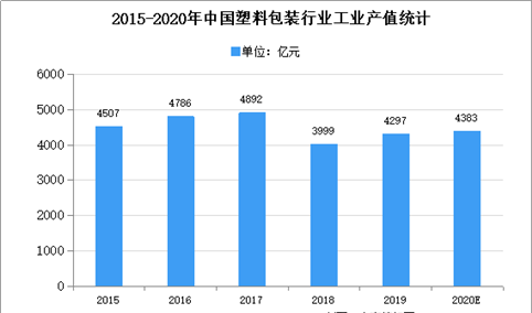 2020年中国塑料包装行业存在问题及发展前景预测分析