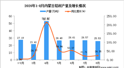 2020年8月内蒙古铝材产量数据统计分析