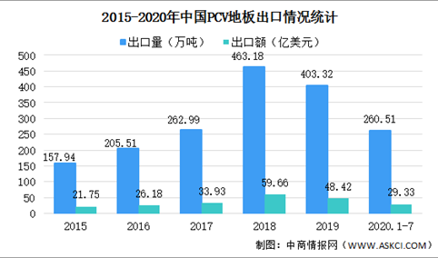 2020年国外PVC地板行业发展情况及销售价格走势预测分析