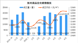 2020年8月郑州各区商品房成交及房价情况分析：郑东新区房价上涨（图）