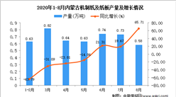 2020年8月內蒙古機制紙及紙板產量數據統計分析