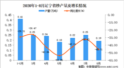 2020年8月遼寧省紗產量數據統計分析