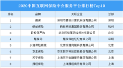 2020中國互聯網保險中介服務平臺排行榜Top10