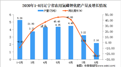 2020年8月辽宁省农用氮磷钾化肥产量数据统计分析