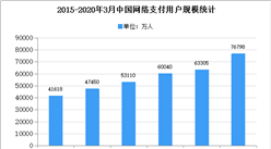2020年中國聚合支付市場現狀及發展趨勢預測分析