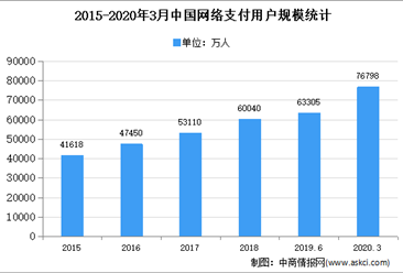 2020年中國聚合支付市場現狀及發展趨勢預測分析