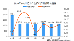 2020年8月辽宁省铁矿石产量数据统计分析