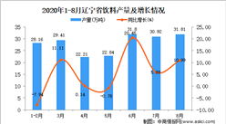 2020年8月遼寧省飲料產量數據統計分析